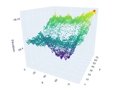 3D scatter plot graph showing data points in varying colors from purple to red, with axes labeled X, Y, and Elevation